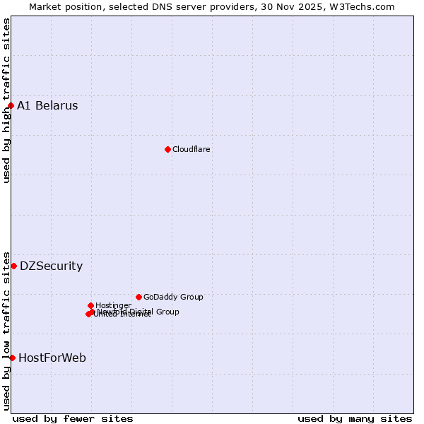 Market position of DZSecurity vs. HostForWeb vs. A1 Belarus