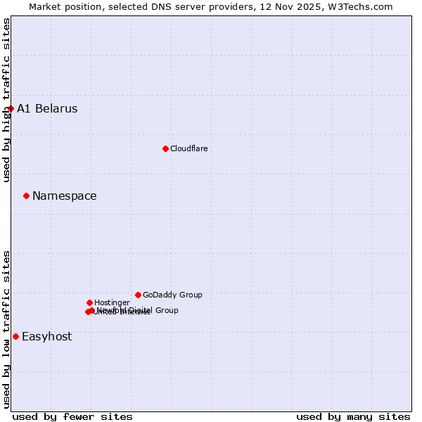 Market position of Namespace vs. Easyhost vs. A1 Belarus