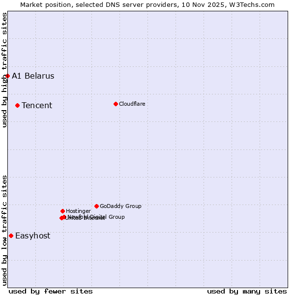 Market position of Tencent vs. Easyhost vs. A1 Belarus