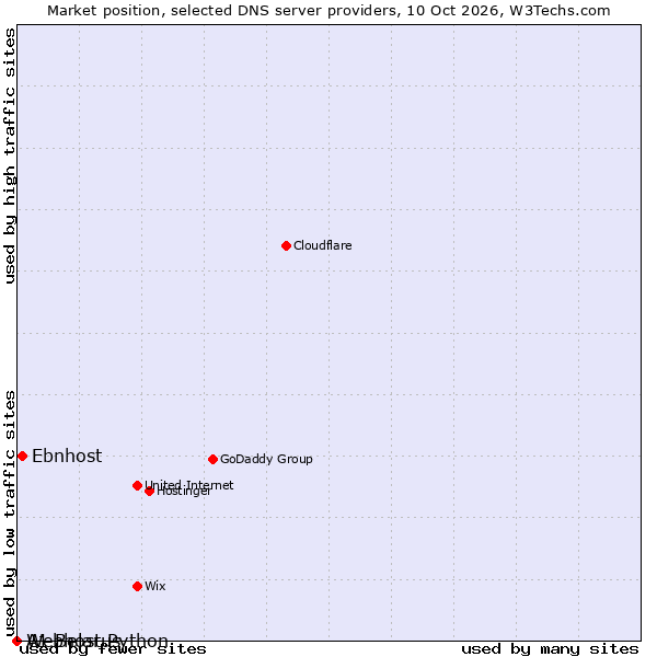 Market position of Ebnhost vs. A1 Belarus vs. Webhost Python