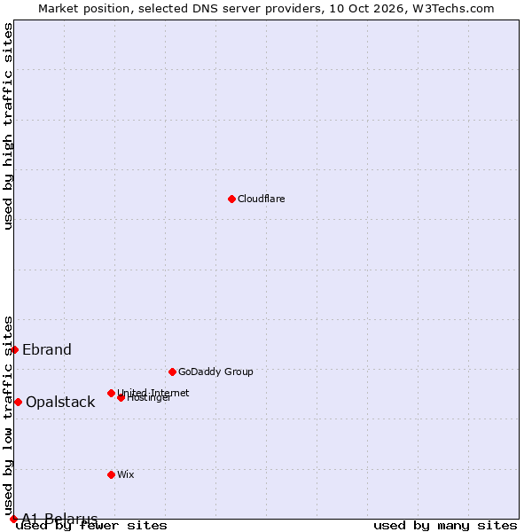 Market position of Opalstack vs. Ebrand vs. A1 Belarus