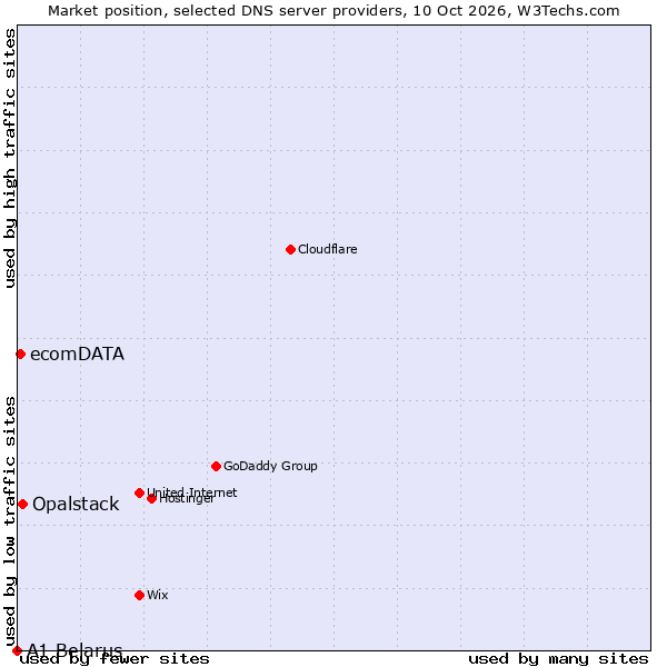 Market position of Opalstack vs. ecomDATA vs. A1 Belarus
