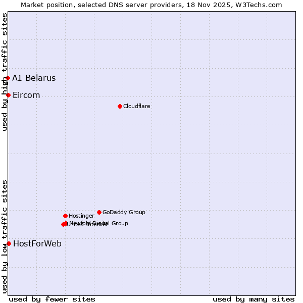 Market position of HostForWeb vs. Eircom vs. A1 Belarus
