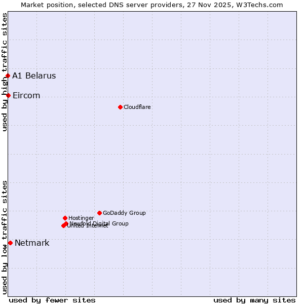 Market position of Netmark vs. Eircom vs. A1 Belarus