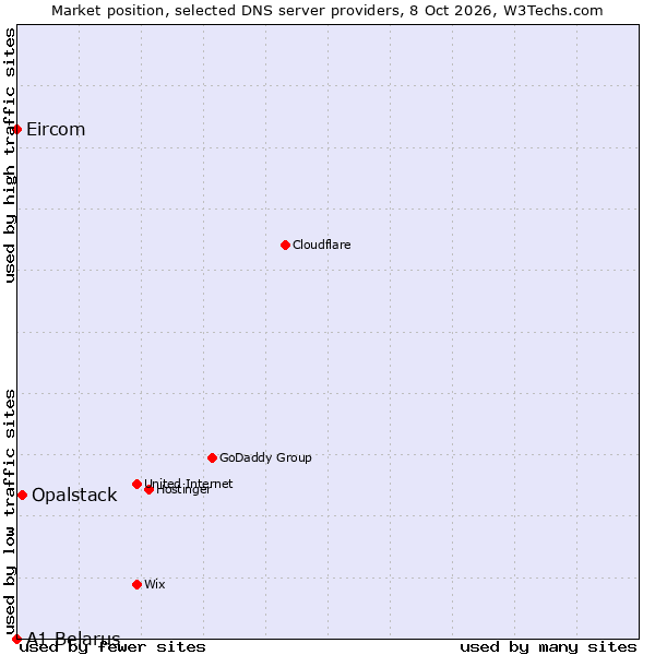 Market position of Opalstack vs. Eircom vs. A1 Belarus