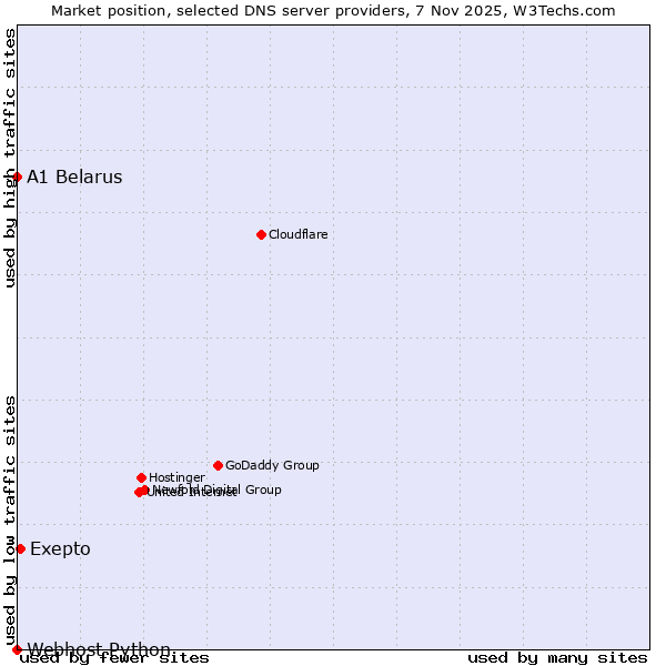 Market position of Exepto vs. A1 Belarus vs. Webhost Python