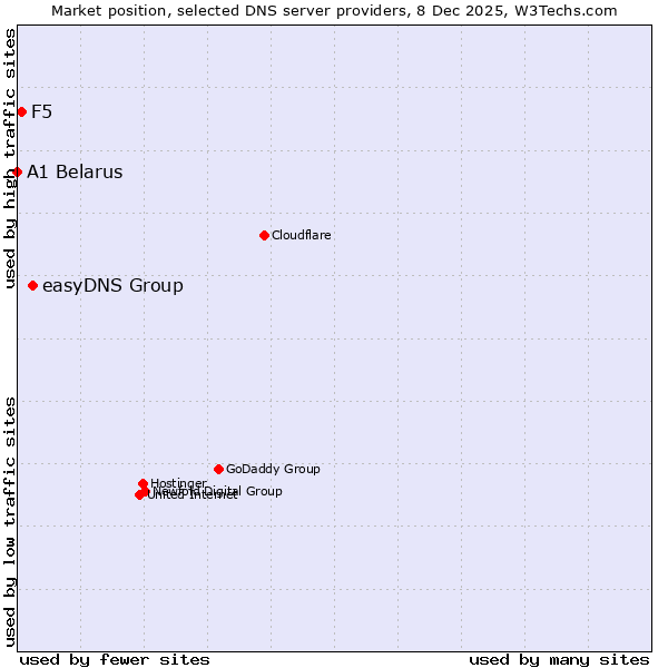 Market position of easyDNS Group vs. F5 vs. A1 Belarus