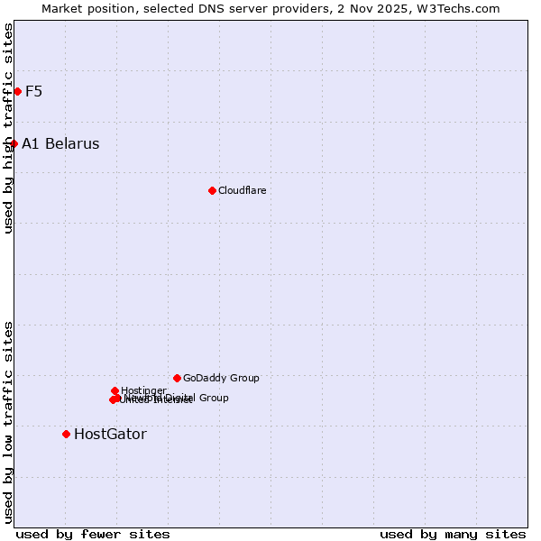 Market position of HostGator vs. F5 vs. A1 Belarus