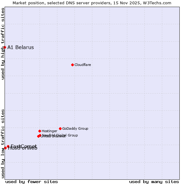 Market position of FastComet vs. HostForWeb vs. A1 Belarus