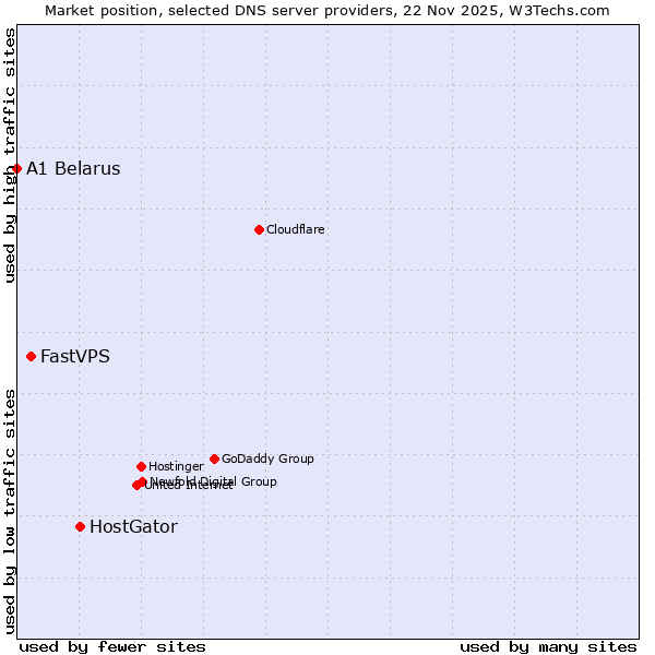 Market position of HostGator vs. FastVPS vs. A1 Belarus