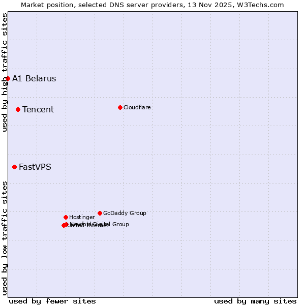 Market position of Tencent vs. FastVPS vs. A1 Belarus
