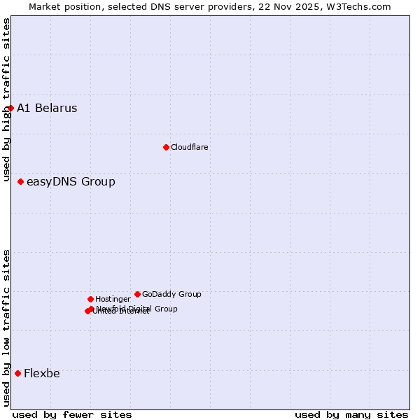 Market position of easyDNS Group vs. Flexbe vs. A1 Belarus