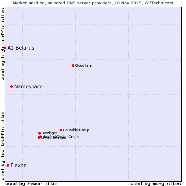 Market position of Namespace vs. Flexbe vs. A1 Belarus