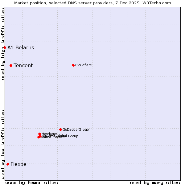 Market position of Tencent vs. Flexbe vs. A1 Belarus