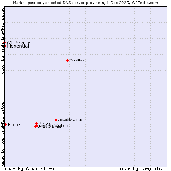 Market position of Fluccs vs. Flexential vs. A1 Belarus