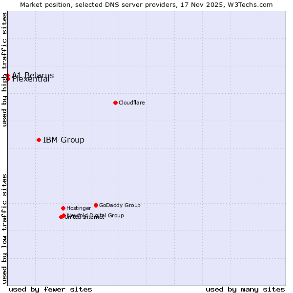 Market position of IBM Group vs. Flexential vs. A1 Belarus