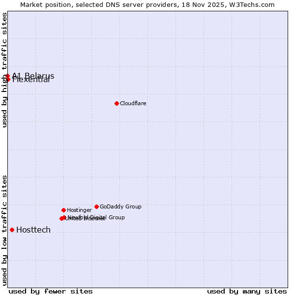 Market position of Hosttech vs. Flexential vs. A1 Belarus