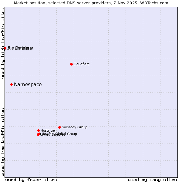 Market position of Namespace vs. Flexential vs. A1 Belarus