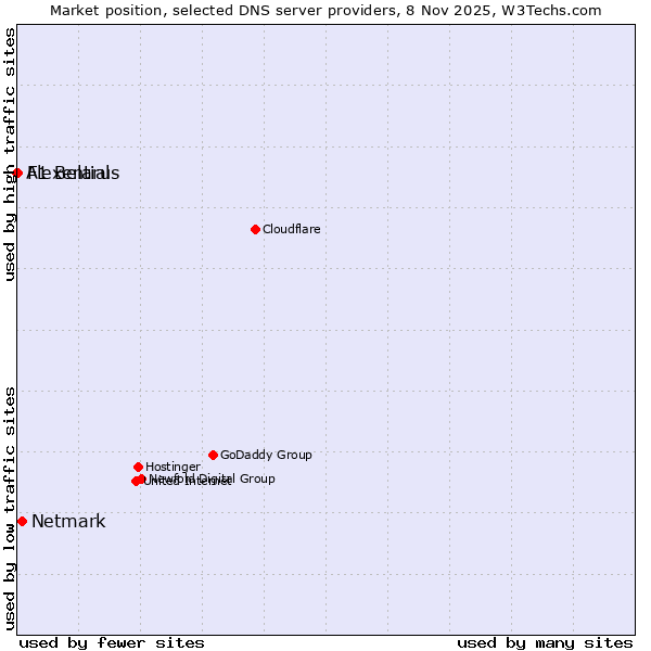 Market position of Netmark vs. Flexential vs. A1 Belarus