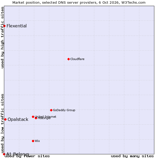 Market position of Opalstack vs. Flexential vs. A1 Belarus