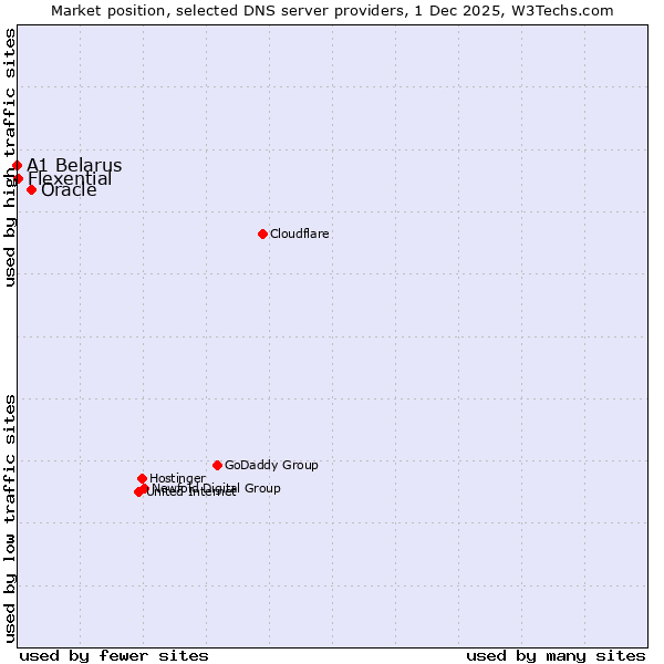 Market position of Oracle vs. Flexential vs. A1 Belarus