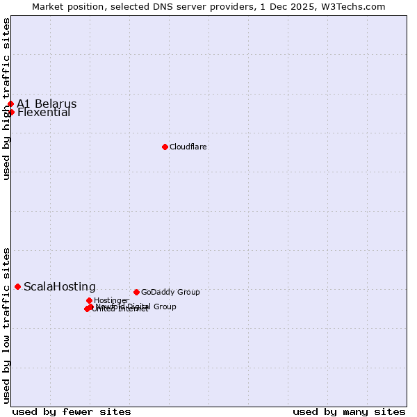 Market position of ScalaHosting vs. Flexential vs. A1 Belarus