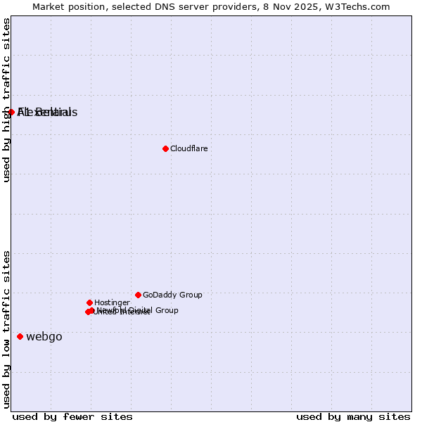 Market position of webgo vs. Flexential vs. A1 Belarus