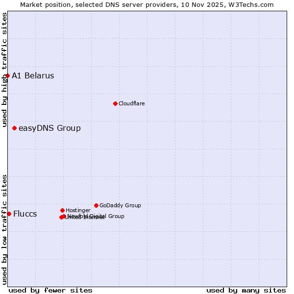 Market position of easyDNS Group vs. Fluccs vs. A1 Belarus