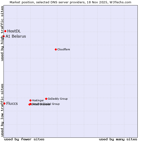 Market position of HostDL vs. Fluccs vs. A1 Belarus