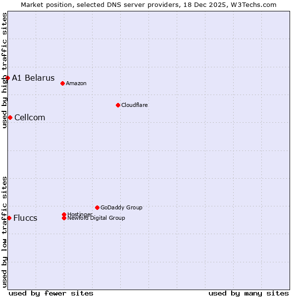 Market position of Cellcom vs. Fluccs vs. A1 Belarus