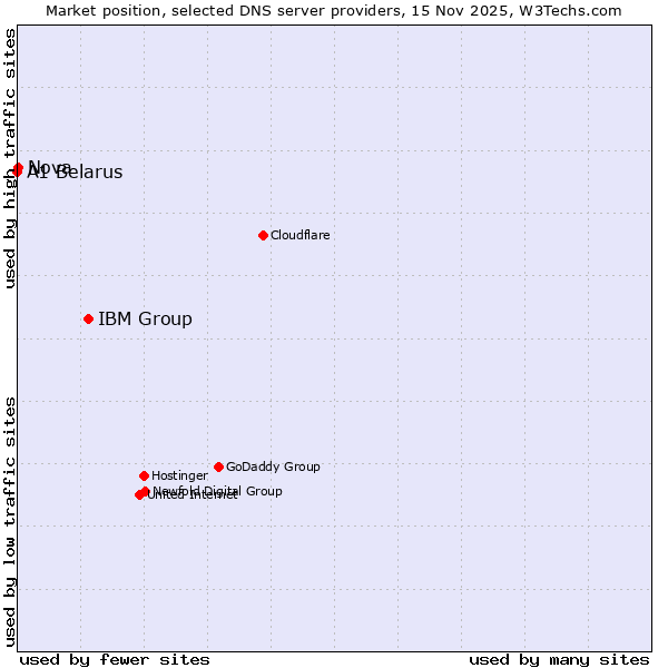 Market position of IBM Group vs. Nova vs. A1 Belarus