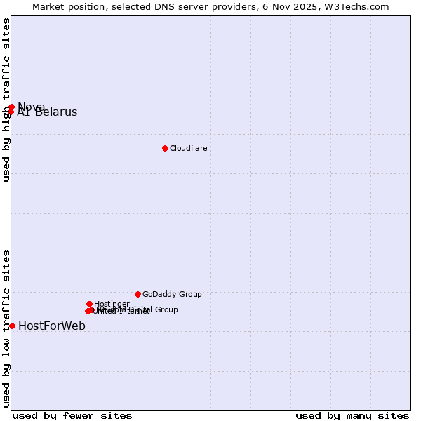 Market position of HostForWeb vs. Nova vs. A1 Belarus