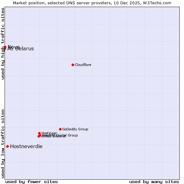 Market position of Hostneverdie vs. Nova vs. A1 Belarus