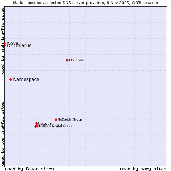 Market position of Namespace vs. Nova vs. A1 Belarus