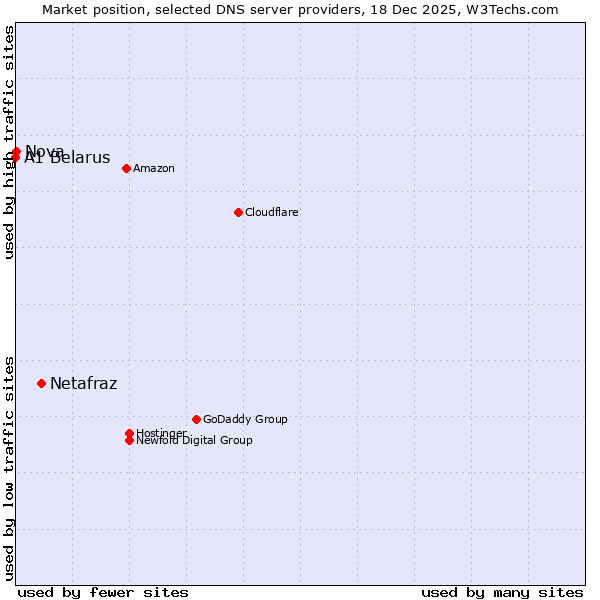 Market position of Netafraz vs. Nova vs. A1 Belarus