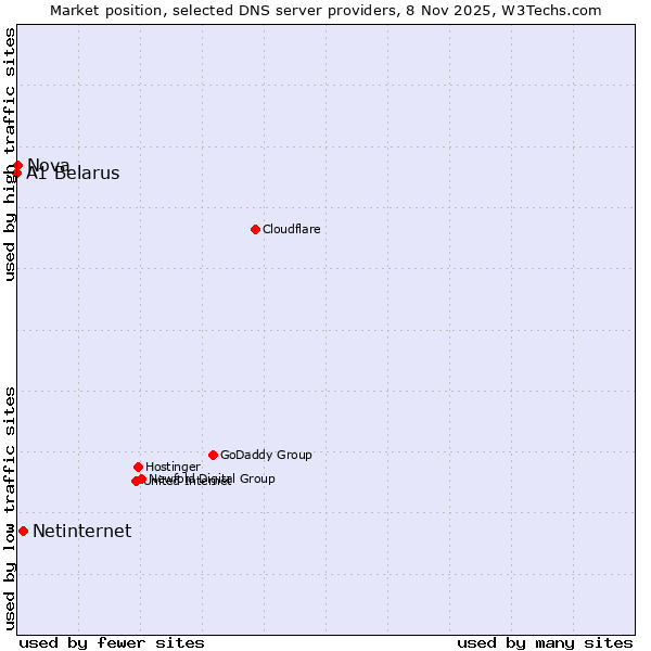 Market position of Netinternet vs. Nova vs. A1 Belarus