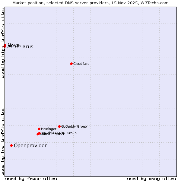 Market position of Openprovider vs. Nova vs. A1 Belarus