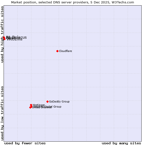 Market position of Webzilla vs. Nova vs. A1 Belarus