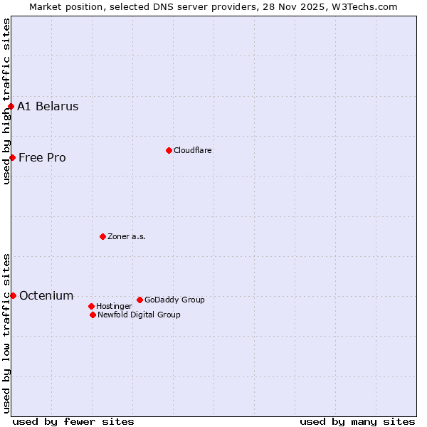 Market position of Octenium vs. Free Pro vs. A1 Belarus