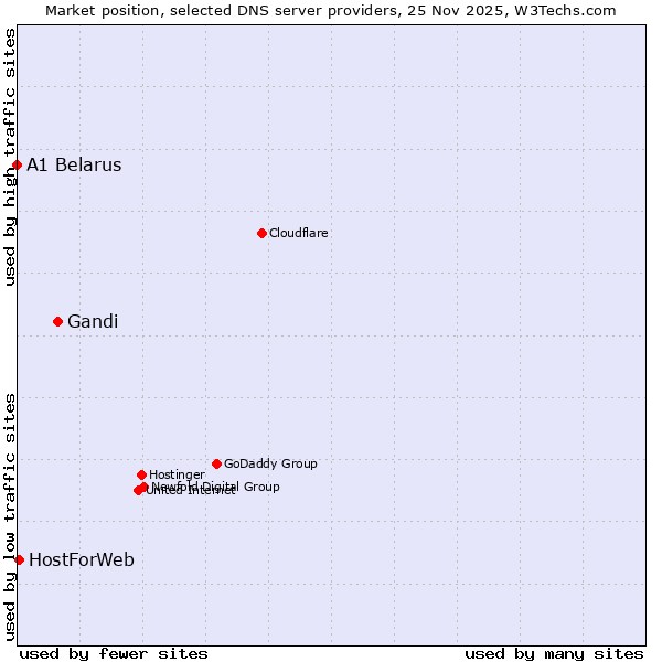 Market position of Gandi vs. HostForWeb vs. A1 Belarus