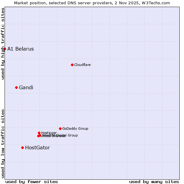 Market position of HostGator vs. Gandi vs. A1 Belarus