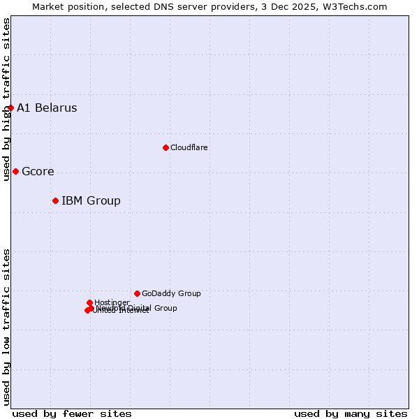 Market position of IBM Group vs. Gcore vs. A1 Belarus