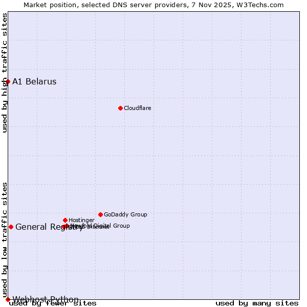 Market position of General Registry vs. A1 Belarus vs. Webhost Python