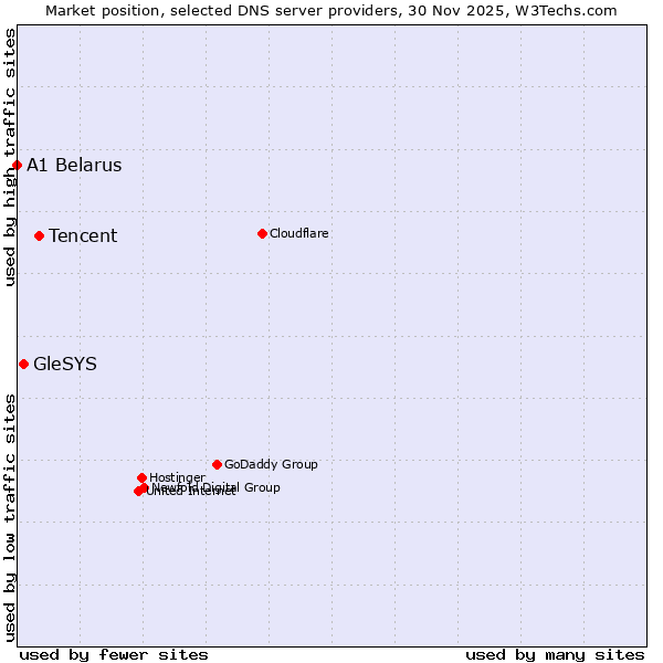 Market position of Tencent vs. GleSYS vs. A1 Belarus