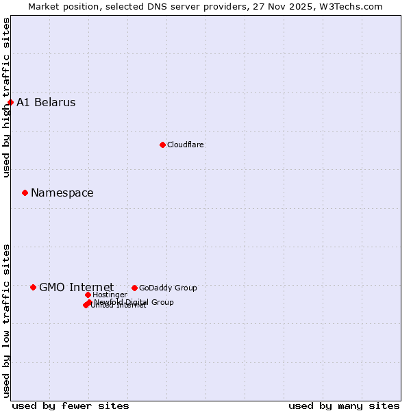 Market position of GMO Internet vs. Namespace vs. A1 Belarus