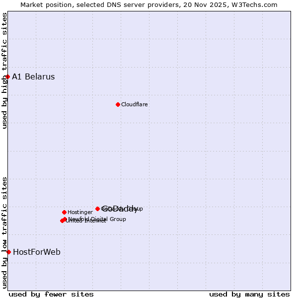 Market position of GoDaddy vs. HostForWeb vs. A1 Belarus