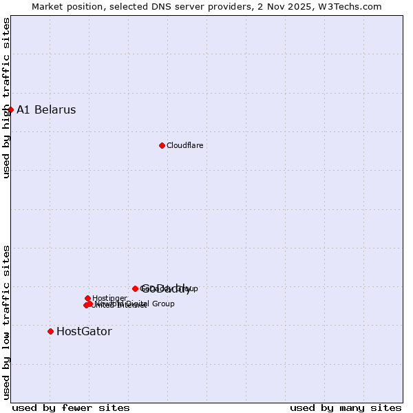 Market position of GoDaddy vs. HostGator vs. A1 Belarus