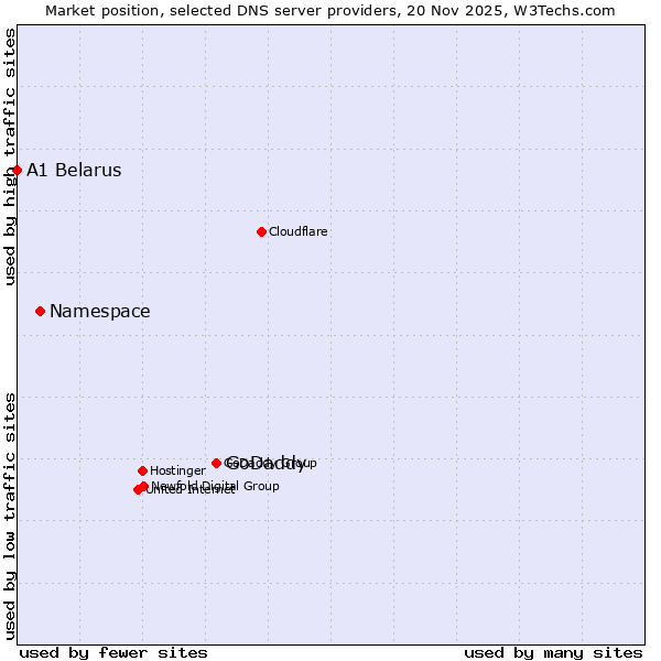 Market position of GoDaddy vs. Namespace vs. A1 Belarus