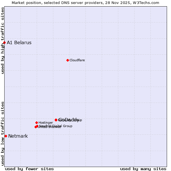 Market position of GoDaddy vs. Netmark vs. A1 Belarus