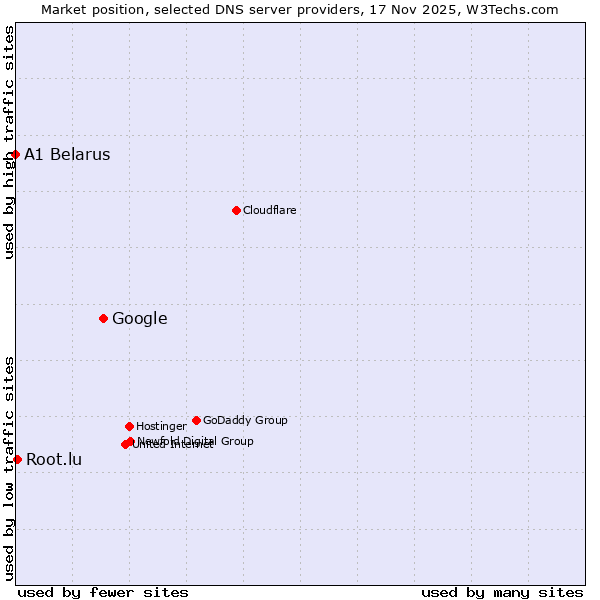 Market position of Google vs. Root.lu vs. A1 Belarus